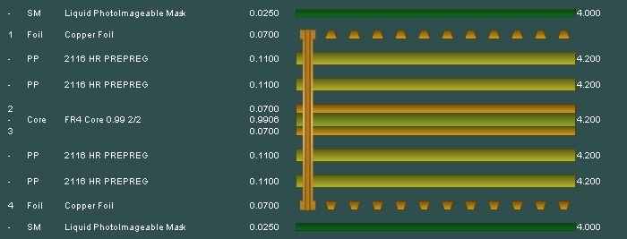 4 layer builds