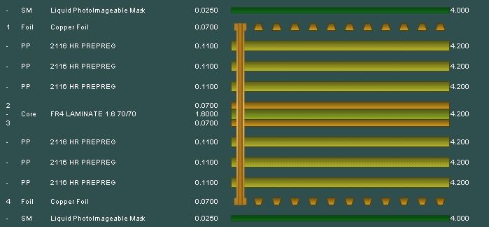 4 layer builds
