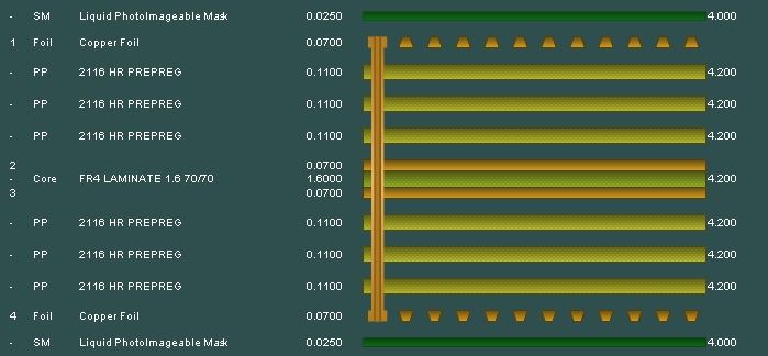 4 layer builds